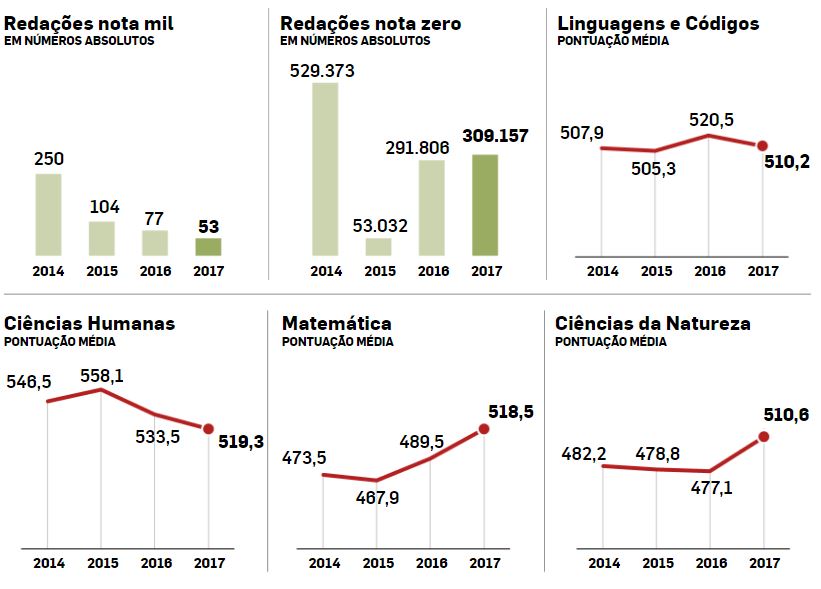 Desempenho